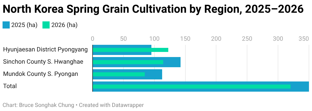 A table showing spring wheat and barley cultivation area in hectares across three North Korean sample regions in 2025 and 2026. Total cultivated area declined from 350 hectares to 320.6 hectares, a drop of 8.4%.