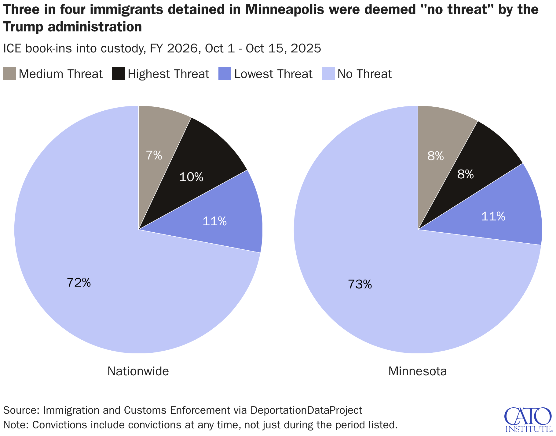 Three in four immigrants detained in Minneapolis were deemed "no threat" by the Trump administration