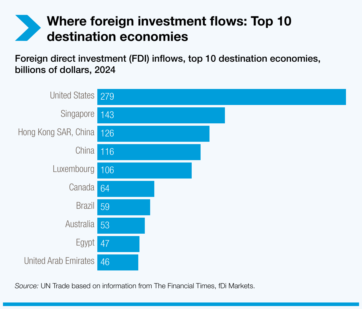 Where foreign investment flows: Top 10 destination economies