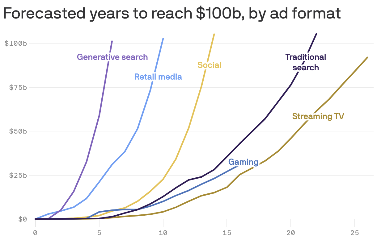 A line chart forecasting the years for various ad formats to reach $100 billion in revenue. Generative search is projected to reach this mark in approximately six years, followed closely by retail media at around 10 years.
