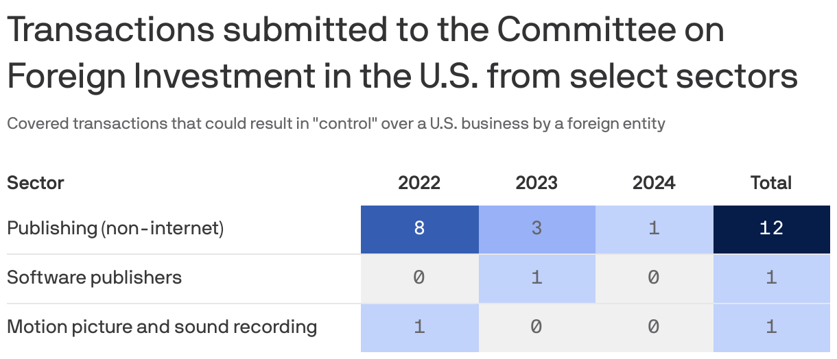 A heat table that shows transactions submitted to the Committee on Foreign Investment in the U.S. from 2022 to 2024. Publishing (non-internet) leads with 12 total transactions. Software publishers and motion picture industries had one transaction each.
