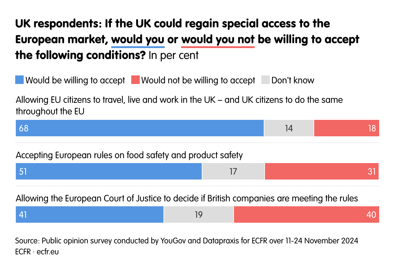 UK respondents: If the UK could regain special access to the European market, would you or would you not be willing to accept the following conditions?