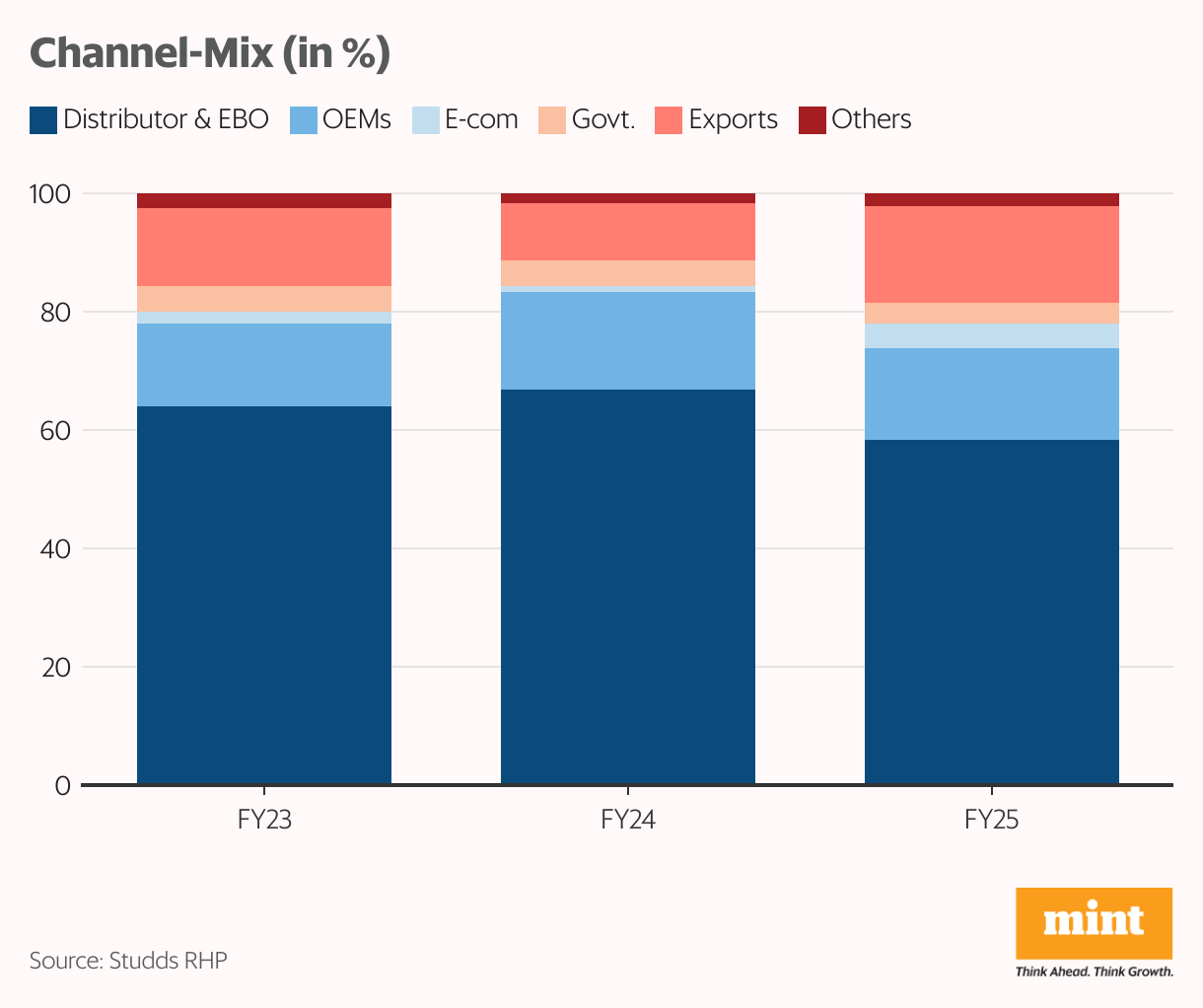 Channel-Mix (in %) (Stacked column chart)