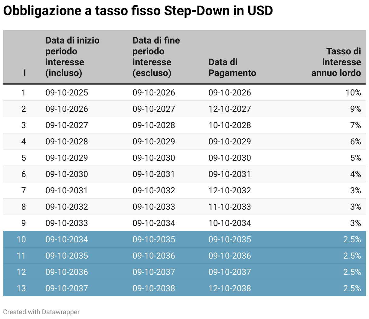 Obbligazione a tasso fisso Step-Down in USD (Tabella)