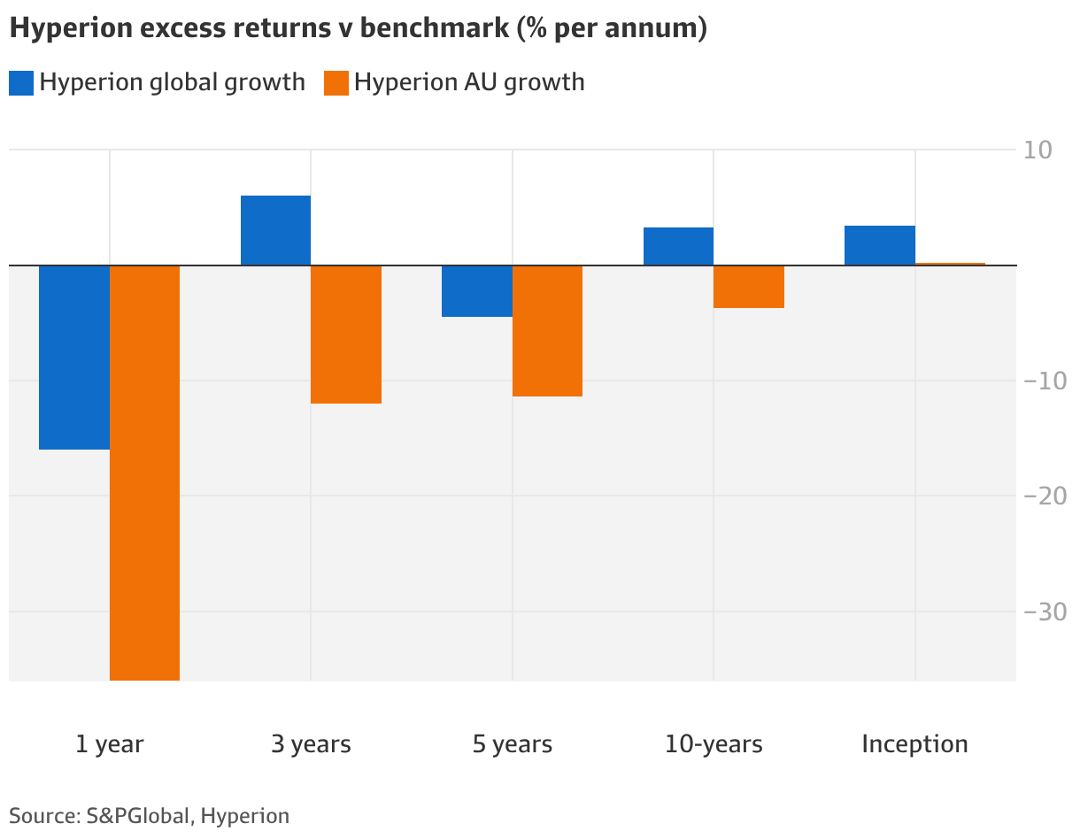 Fund managers experience mental strain and underperformance in finance