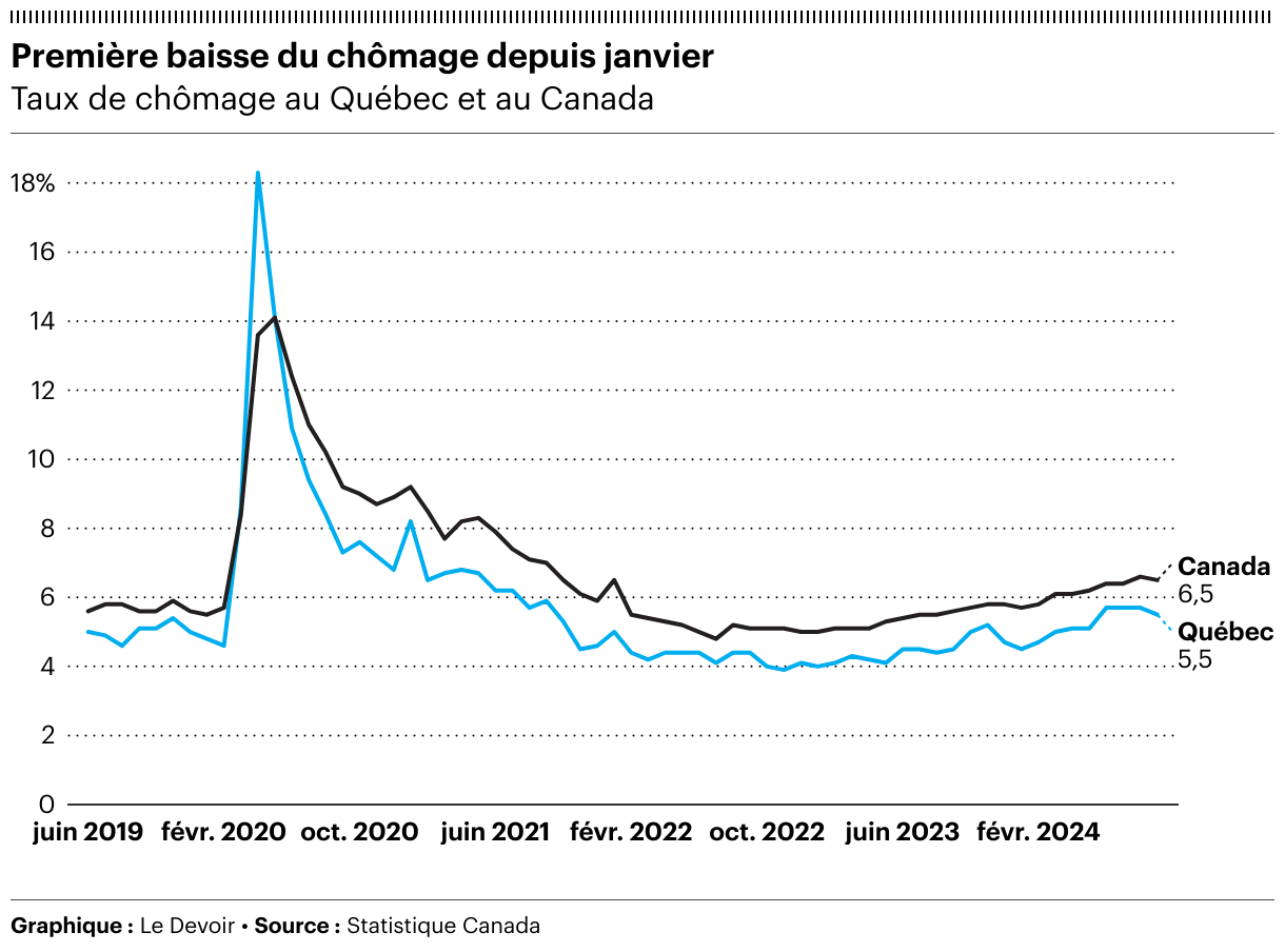 Le taux de chômage a diminué à 6,5% au Canada et à 5,5% au Québec en ...