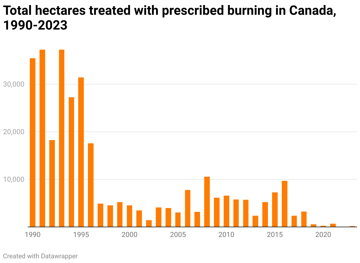 Total hectares treated with prescribed burning in Canada, 1990-2023 (Column Chart)