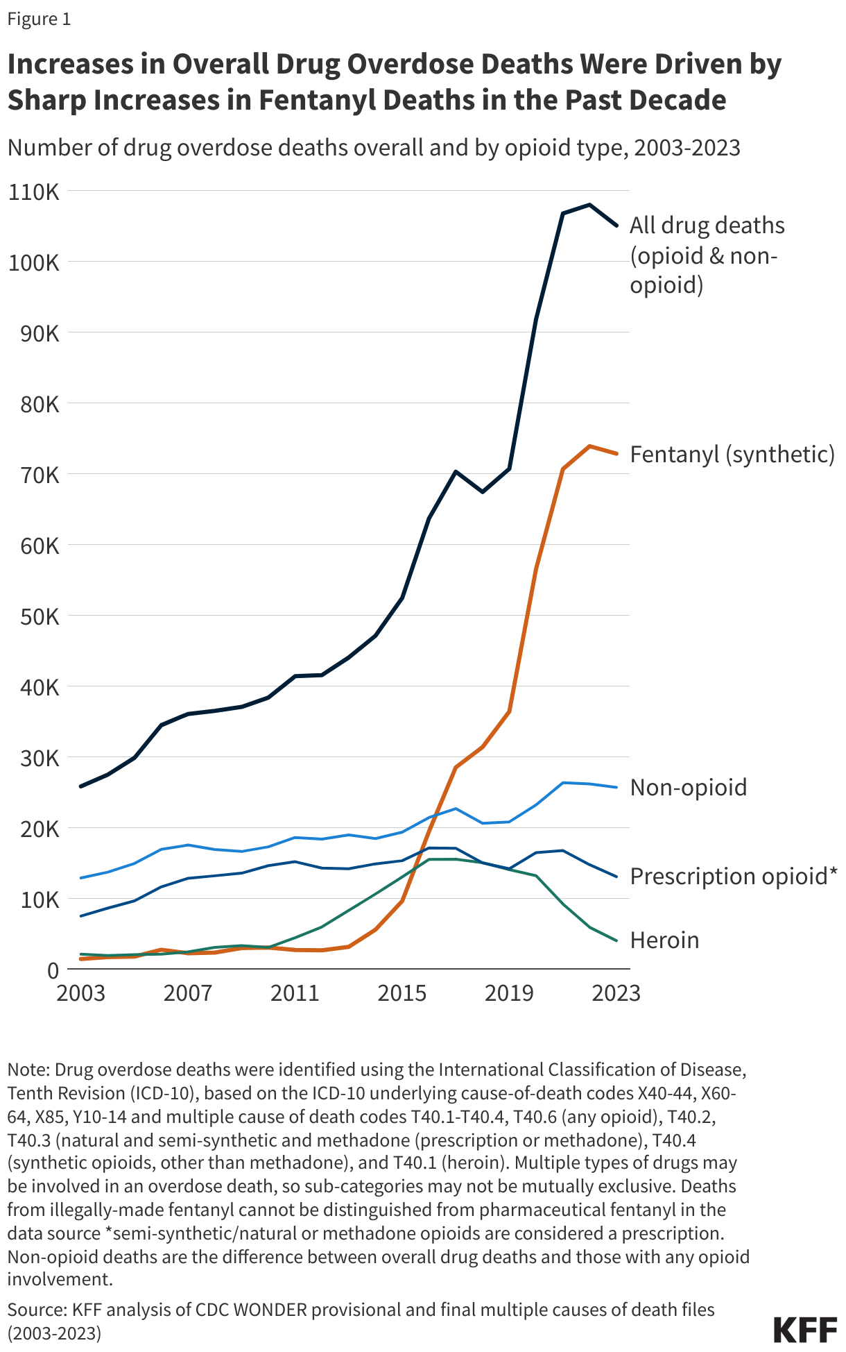 Increases in Overall Drug Overdose Deaths Were Driven by Sharp Increases in Fentanyl Deaths in the Past Decade data chart