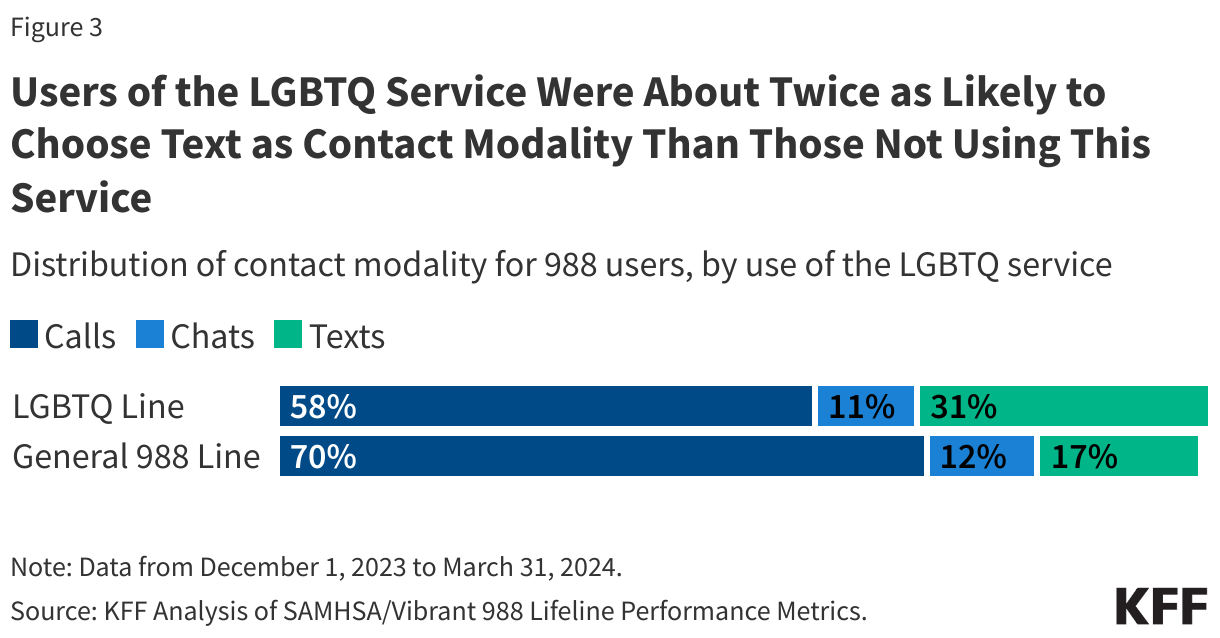 Users of the LGBTQ Service Were About Twice as Likely to Choose Text as Contact Modality Than Those Not Using This Service data chart