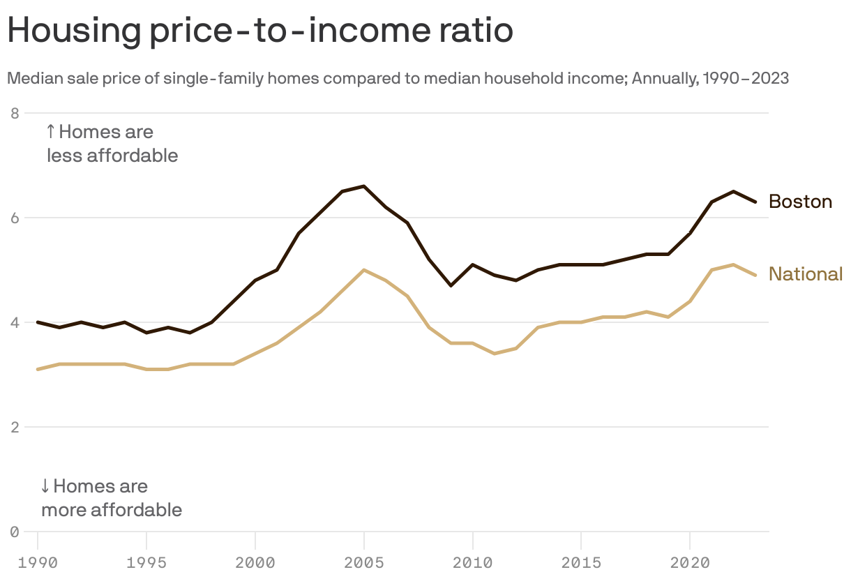 A line chart showing the ratio of median home price to median income in the Boston metro area from 1990 to 2023. In 1990, the cost of a single-family home was 2.4 times higher than incomes in the metro area, compared to 3.1 times higher nationally. In 2023, the ratio increased to 4.1 in the metro area and 4.9 nationally.