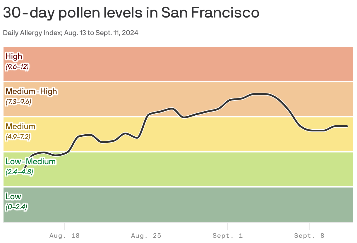 🤧 Chart to go: Allergy season - Axios San Francisco