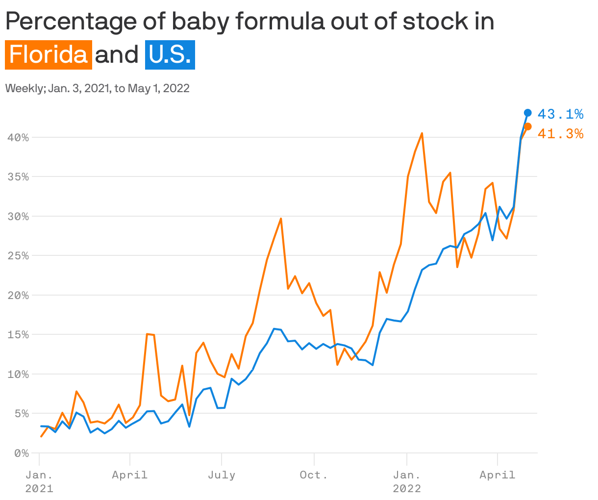 Percentage of baby formula out of stock in <span style="color: white; background-color:#ff7900; padding: 2px 4px; margin-right:3px; white-space: nowrap;">Florida</span>and <span style="color: white; background-color:#1085df; padding: 2px 4px; margin-right:3px; white-space: nowrap;">U.S.</span>
