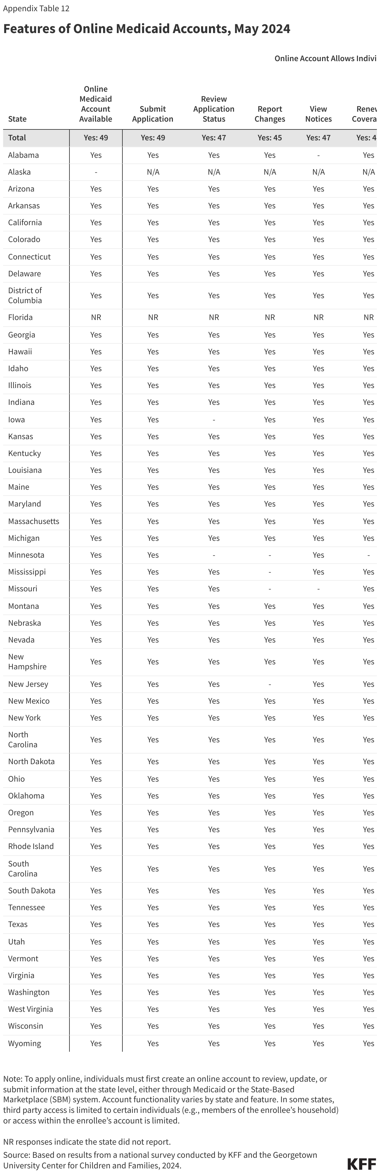 Features of Online Medicaid Accounts, May 2024 data chart