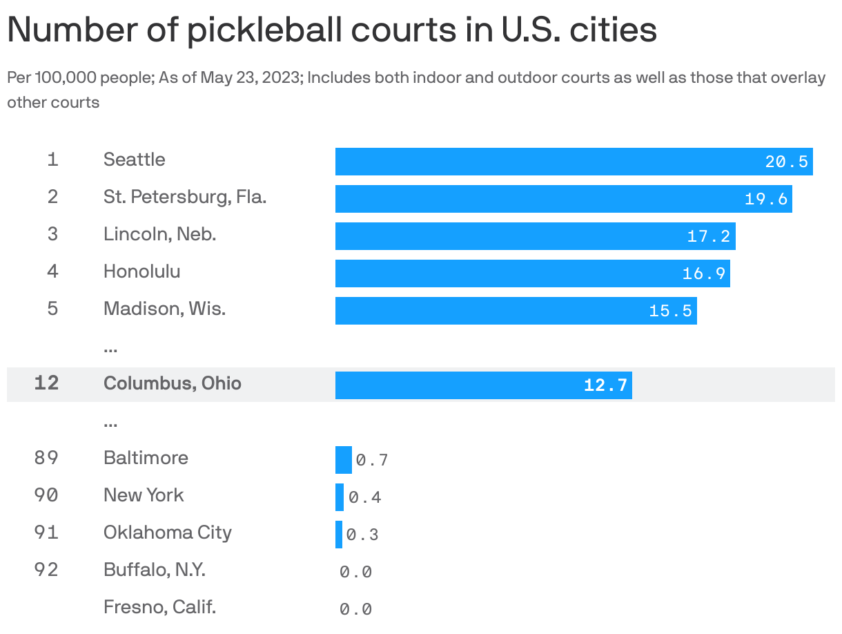 Number of pickleball courts in U.S. cities