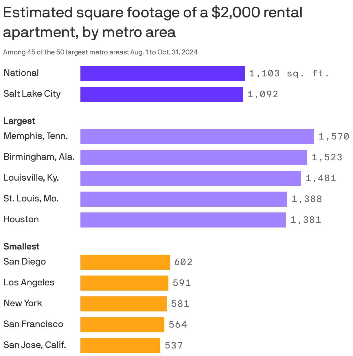 Bar chart showing the projected rental apartment size for $2,000. The national projected size is 1103 square feet. The metro areas with the most estimated square footage are Memphis, Tenn., Birmingham, Ala., Louisville, Ky., St. Louis, Mo. and Houston. The metro areas with the least estimated square footage are San Diego, Los Angeles, New York, San Francisco and San Jose. 