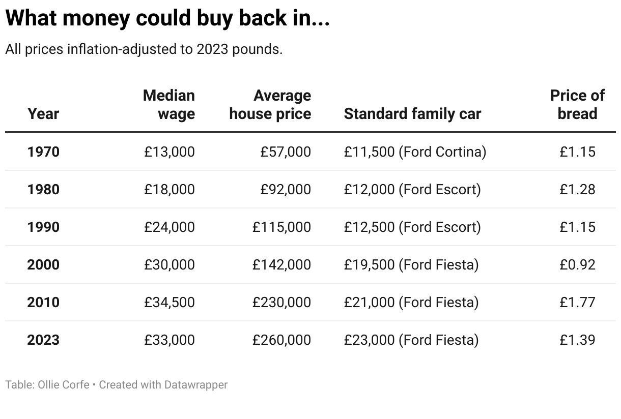 Cost of living over the decades What life looked like in the 70s, 80s and beyond UK News
