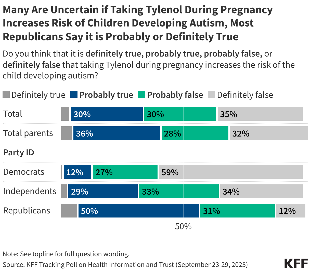 Many Are Uncertain if Taking Tylenol During Pregnancy Increases Risk of Children Developing Autism, Most Republicans Say it is Probably or Definitely True