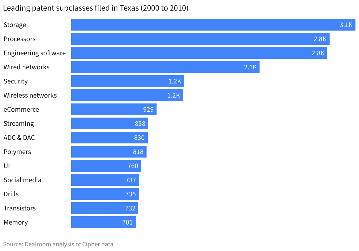 Top subclasses filed in Texas State from 2000 to 2010