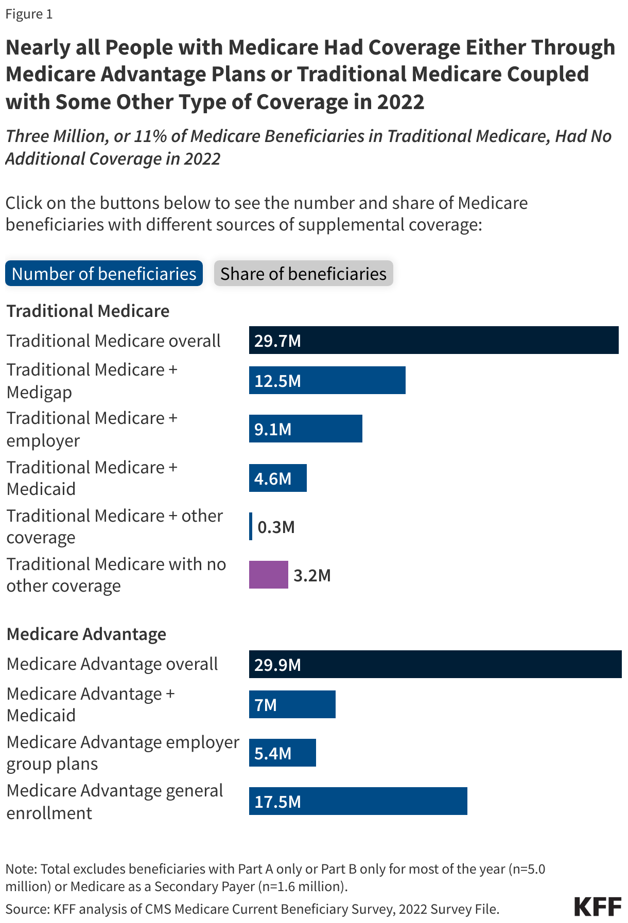 Nearly all People with Medicare Had Coverage Either Through Medicare Advantage Plans or Traditional Medicare Coupled with Some Other Type of Coverage in 2022 data chart