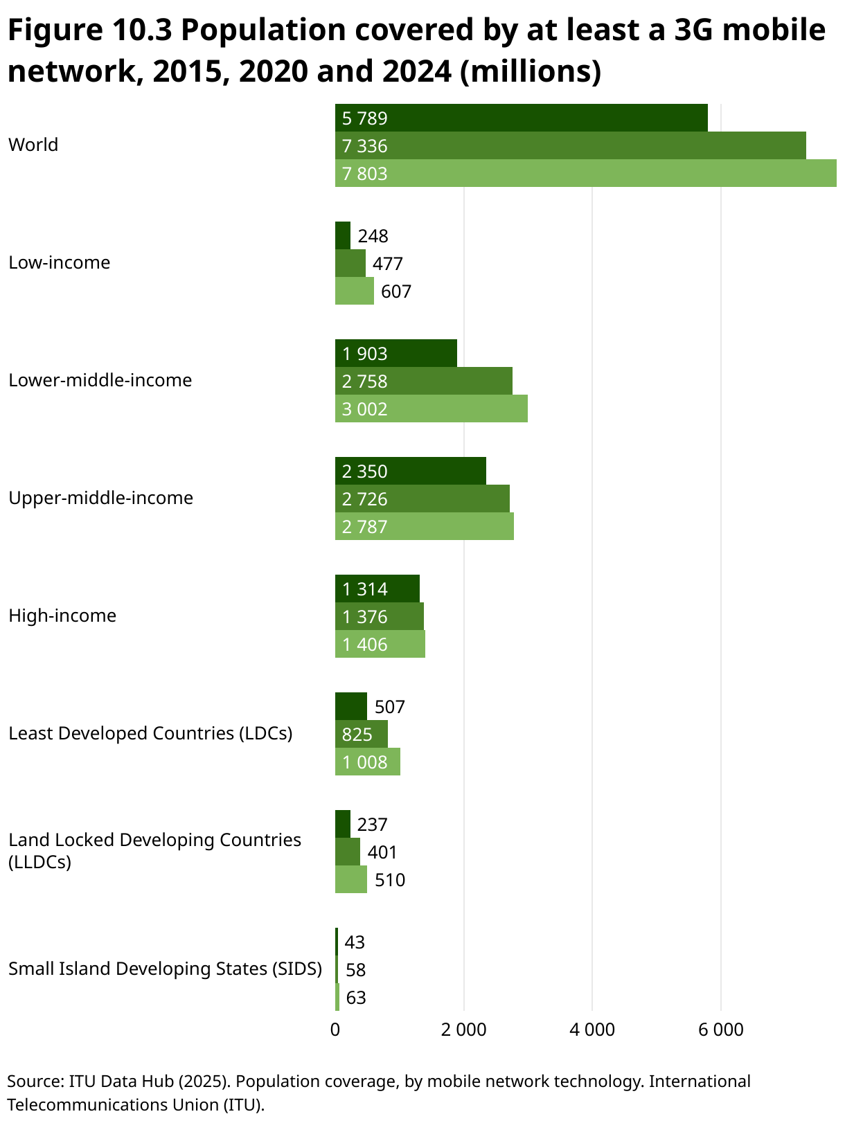 Figure 10.3 Population covered by at least a 3G mobile network, 2015, 2020 and 2024 (millions) (Grouped Bars)