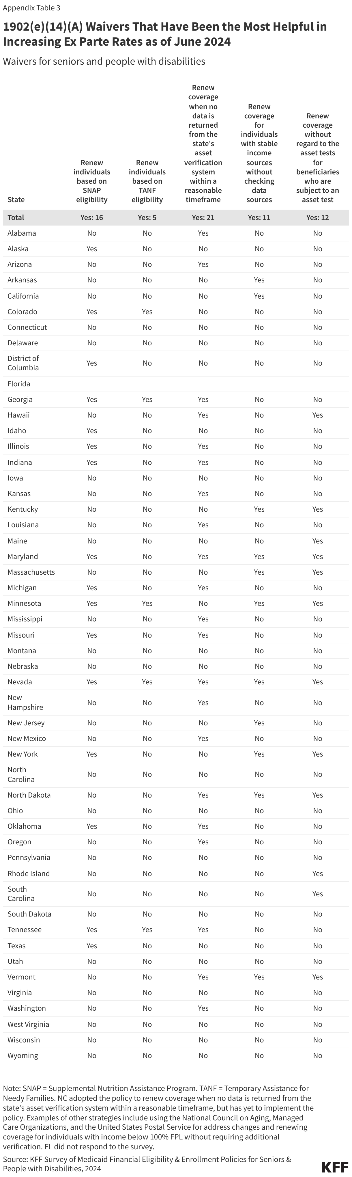 1902(e)(14)(A) Waivers That Have Been the Most Helpful in Increasing Ex Parte Rates as of June 2024 data chart