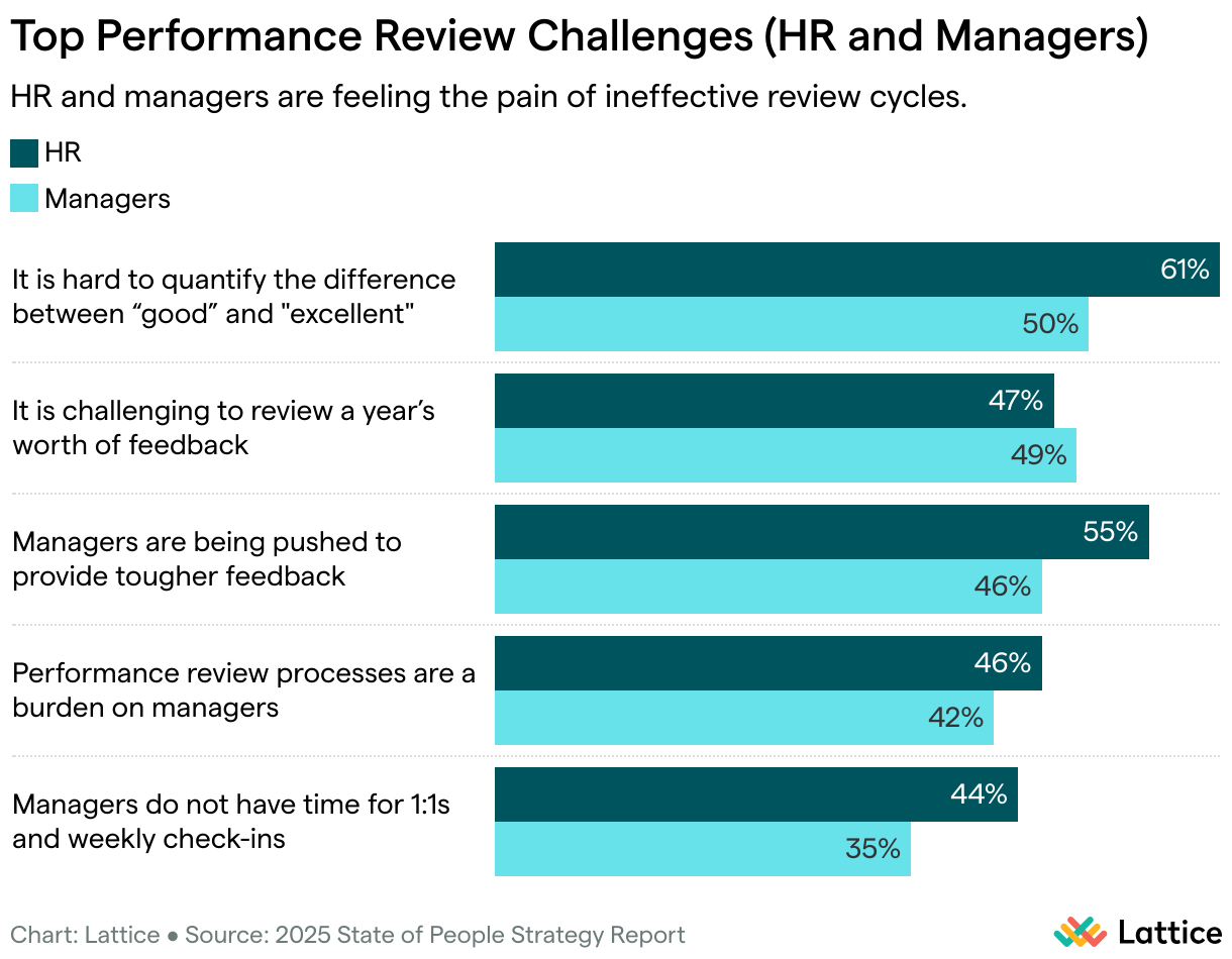Top Performance Review Challenges (HR and Managers) (Grouped Bars)