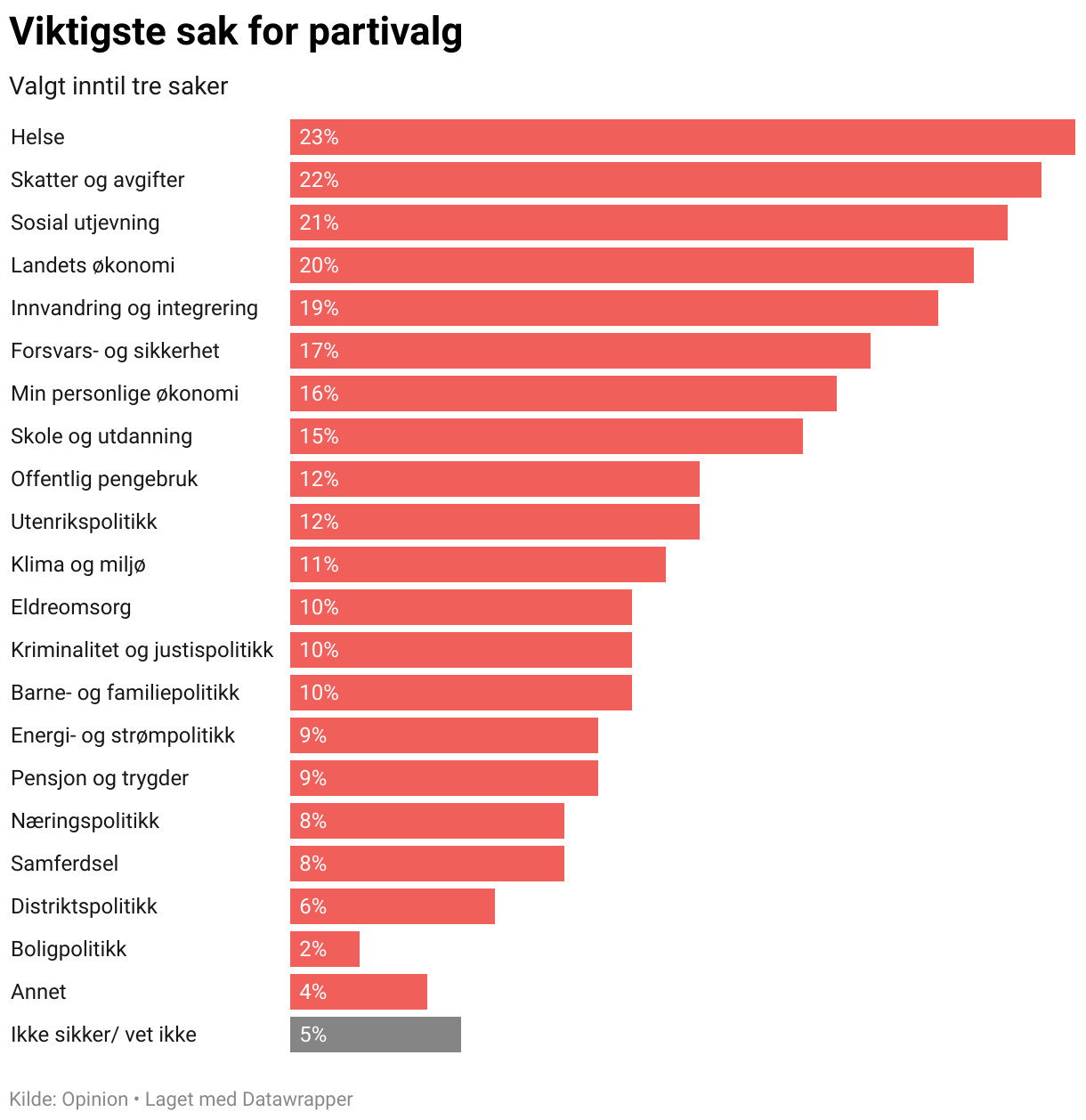 Viktigste
  sak for partivalg (Bar Chart)