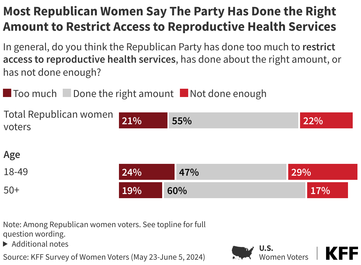 Most Republican Women Say The Party Has Done the Right Amount to Restrict Access to Reproductive Health Services data chart