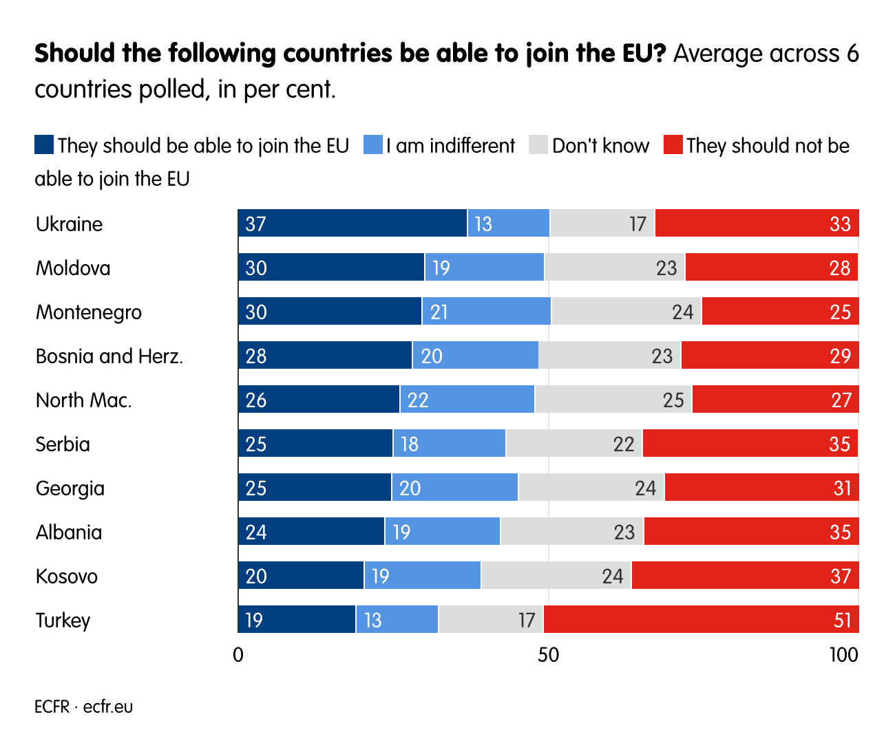 Should the following countries be able to join the EU?
