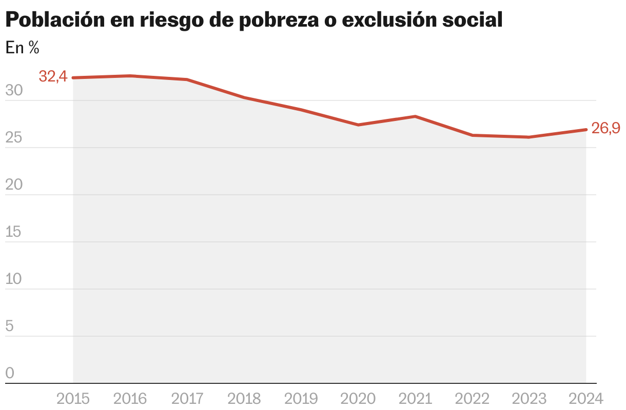 Población en riesgo de pobreza o exclusión social (Líneas)