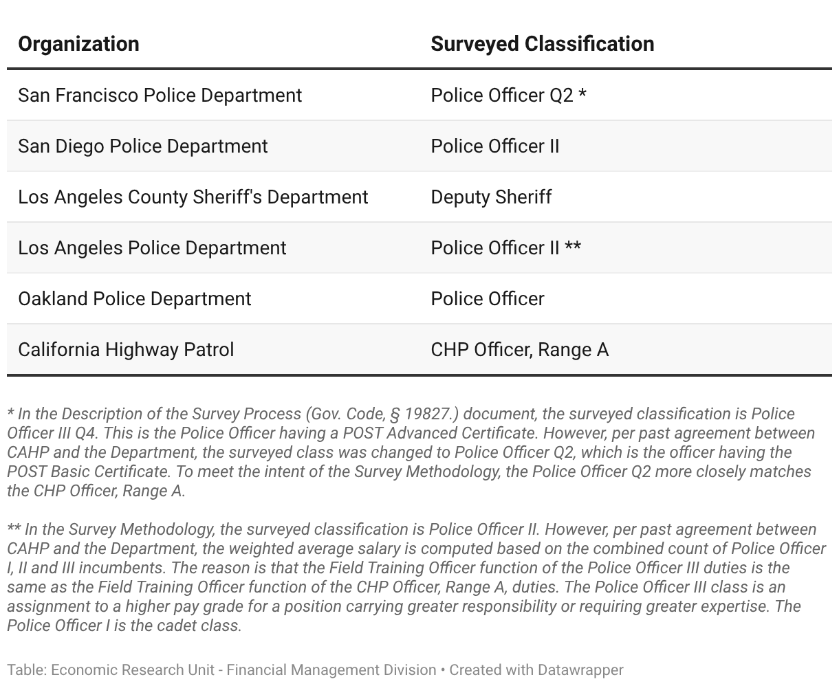 2025 California Highway Patrol Officer Compensation Survey - CalHR Website