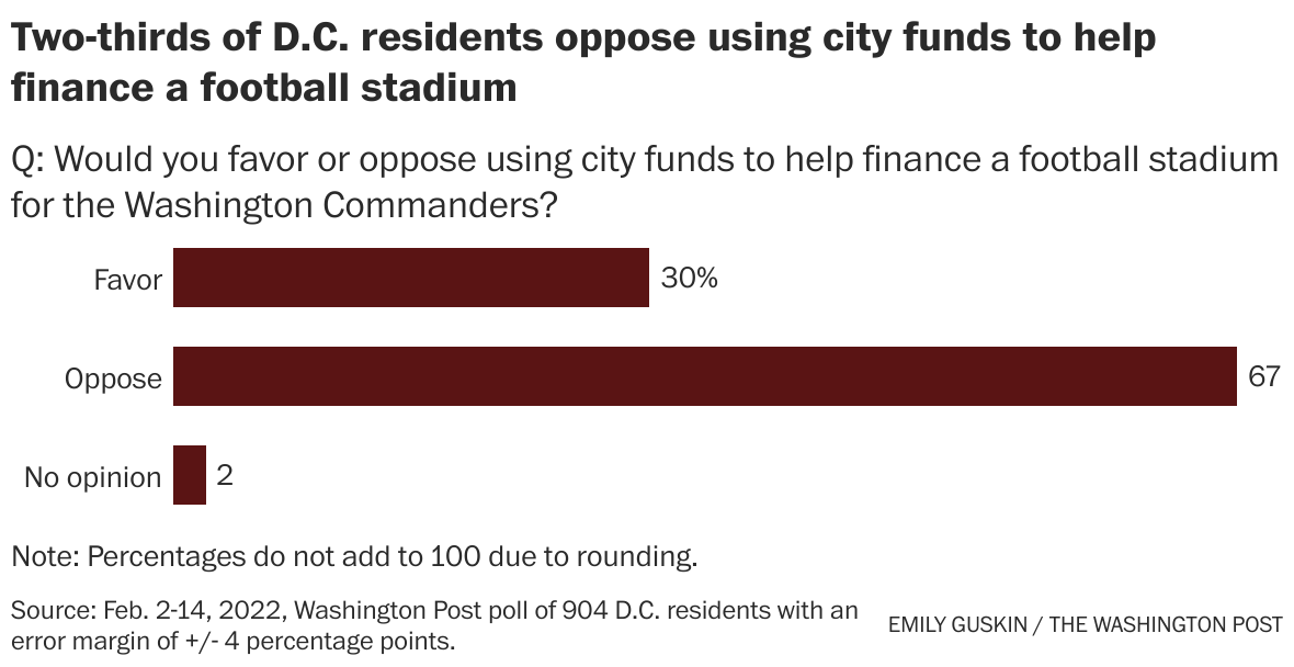 NFL fans really don't like Washington's new team name, survey shows - Pats  Pulpit