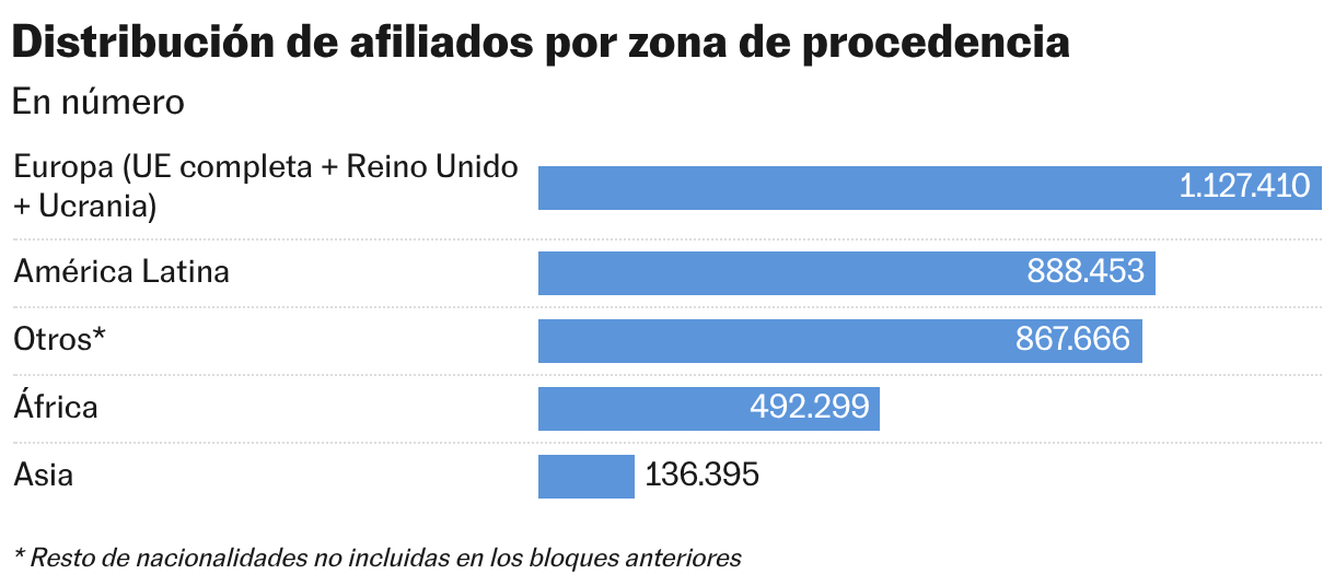Distribución de afiliados por zona de procedencia (Gráfico de barras)