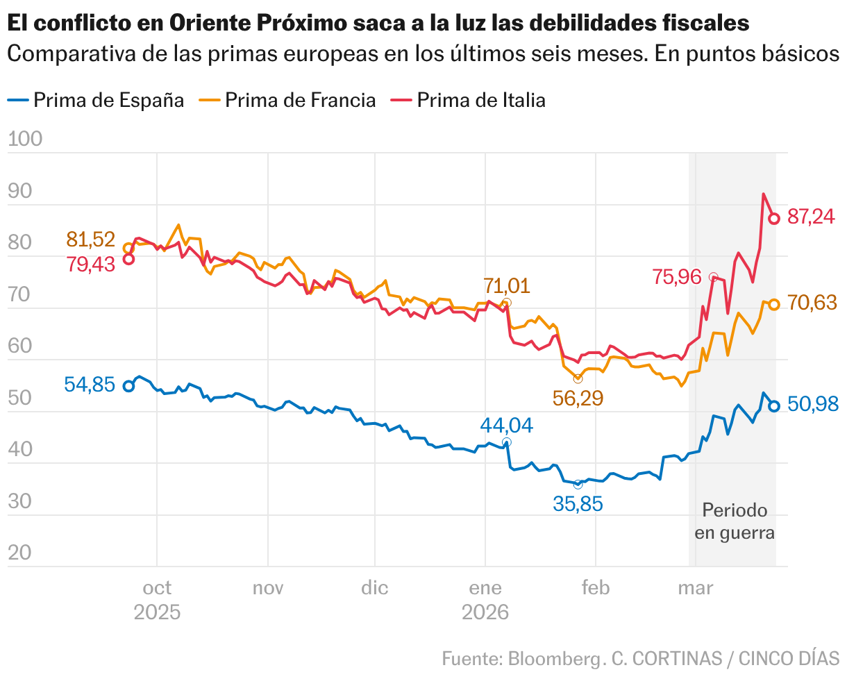 La guerra en Irán golpea la deuda europea y fuerza el repunte de las ...