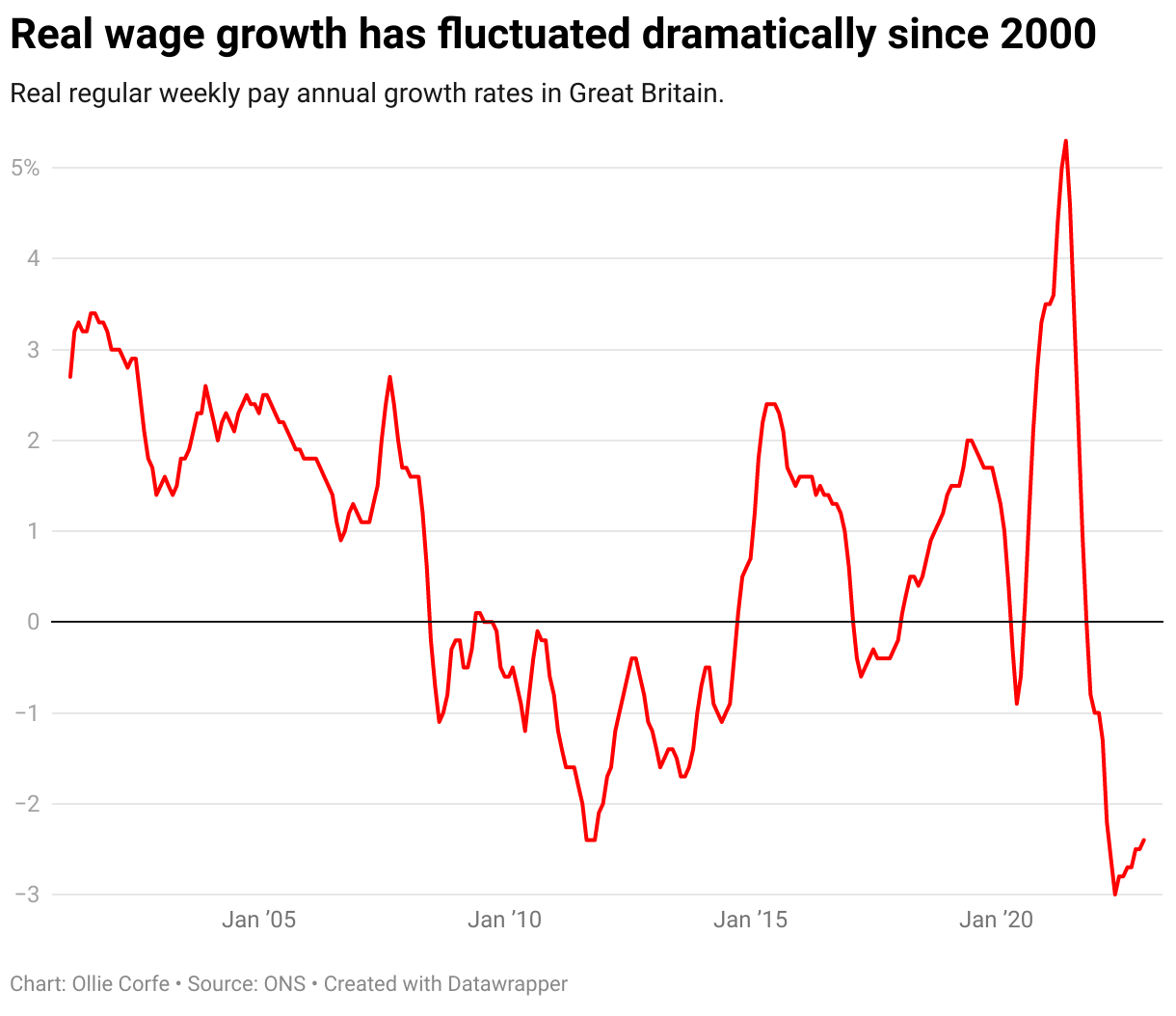 Real pay growth in Great Britain since 2000.