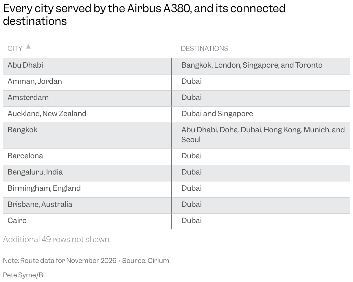 A searchable table of every city that is served by the Airbus A380, and the destinations to which it connects.