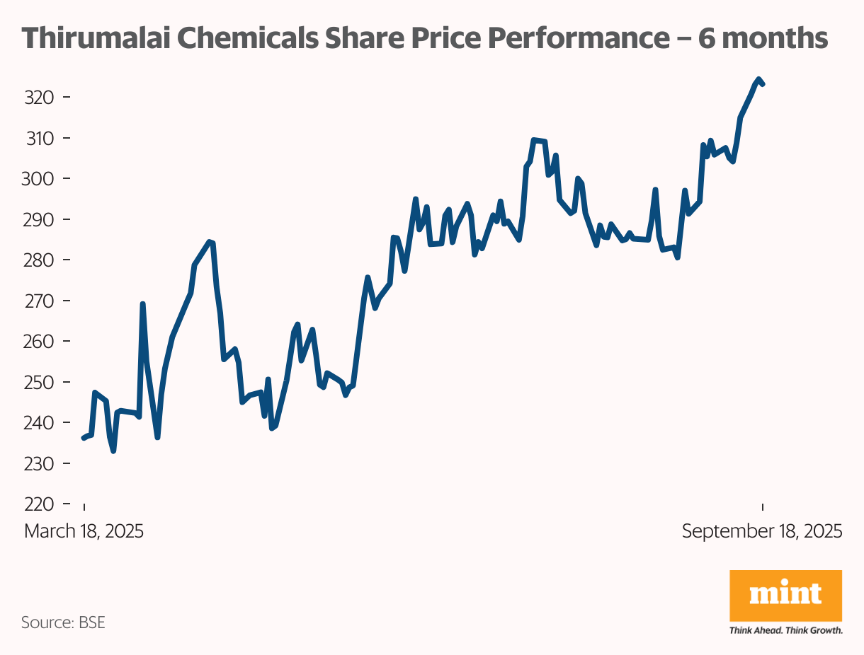 Thirumalai Chemicals Share Price Performance – 6 months (Line chart)