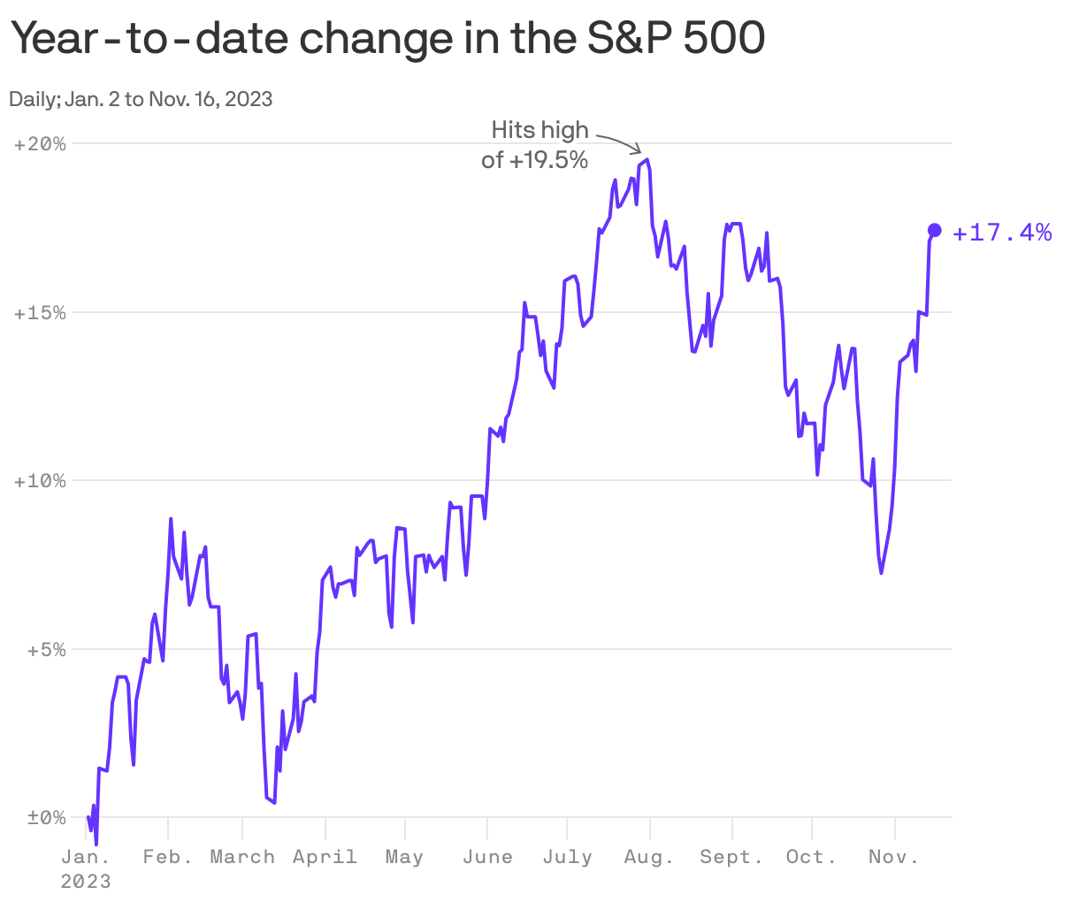Year-to-date change in the S&P 500