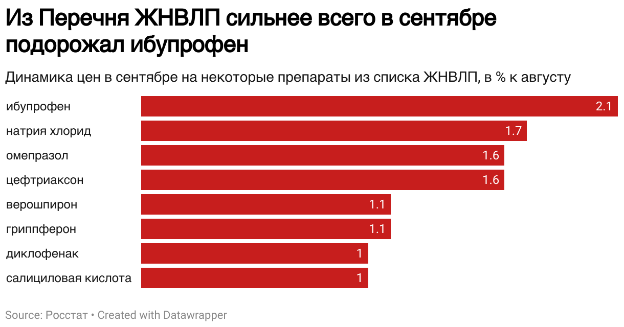 Из Перечня ЖНВЛП сильнее всего в сентябре подорожал ибупрофен (Bar Chart)