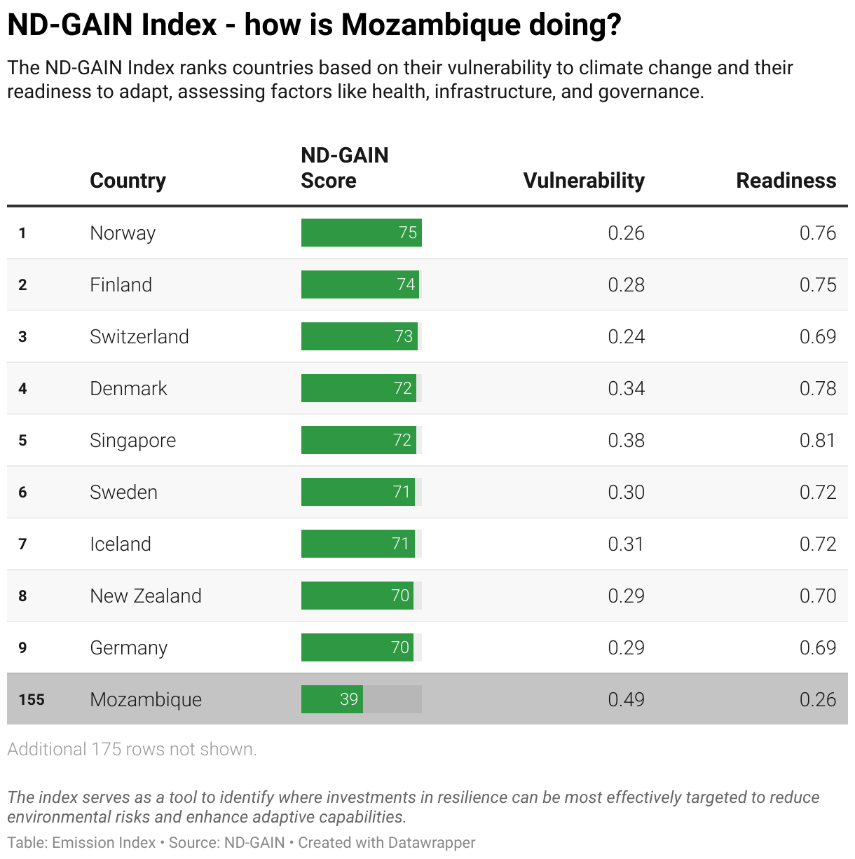 Greenhouse Gas Emissions in Mozambique 11 Ranking chart for the ND-GAIN Index showing Mozambique position.