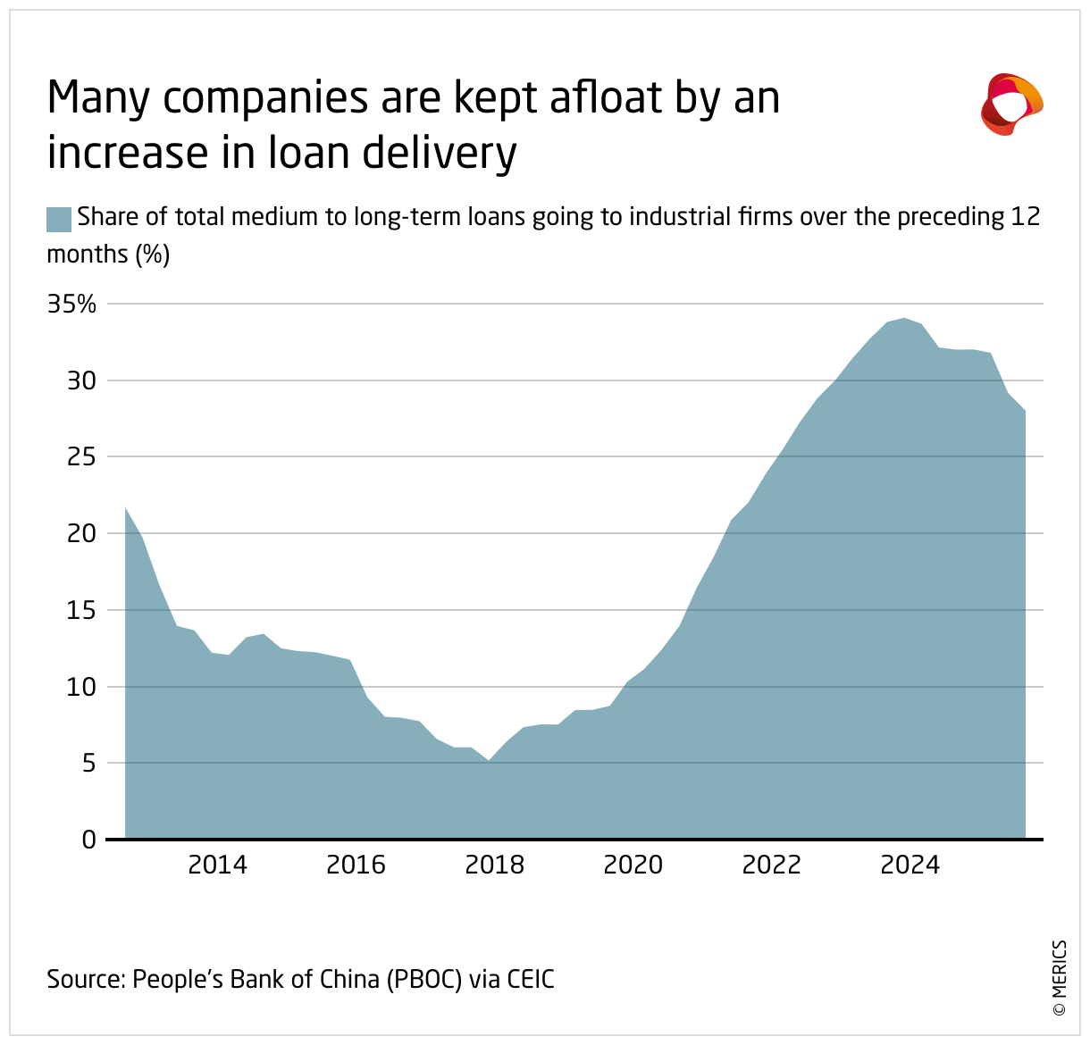 Many companies are kept afloat by an increase in loan delivery (Area Chart)