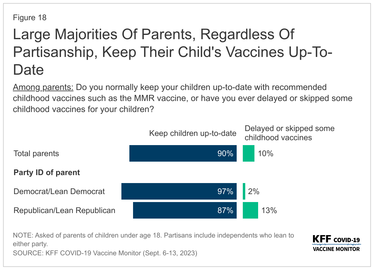 Large Majorities Of Parents, Regardless Of Partisanship, Keep Their Child's Vaccines Up-To-Date data chart