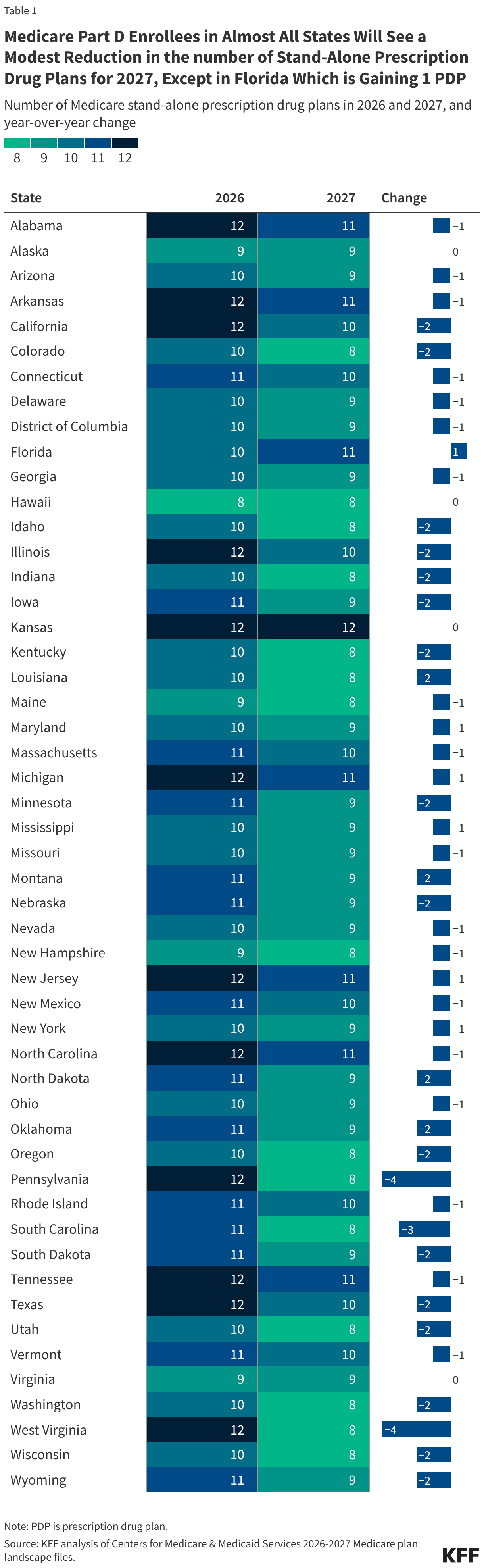 Medicare Part D Enrollees in Almost All States Will See a Modest Reduction in the number of Stand-Alone Prescription Drug Plans for 2027, Except in Florida Which is Gaining 1 PDP (Table)