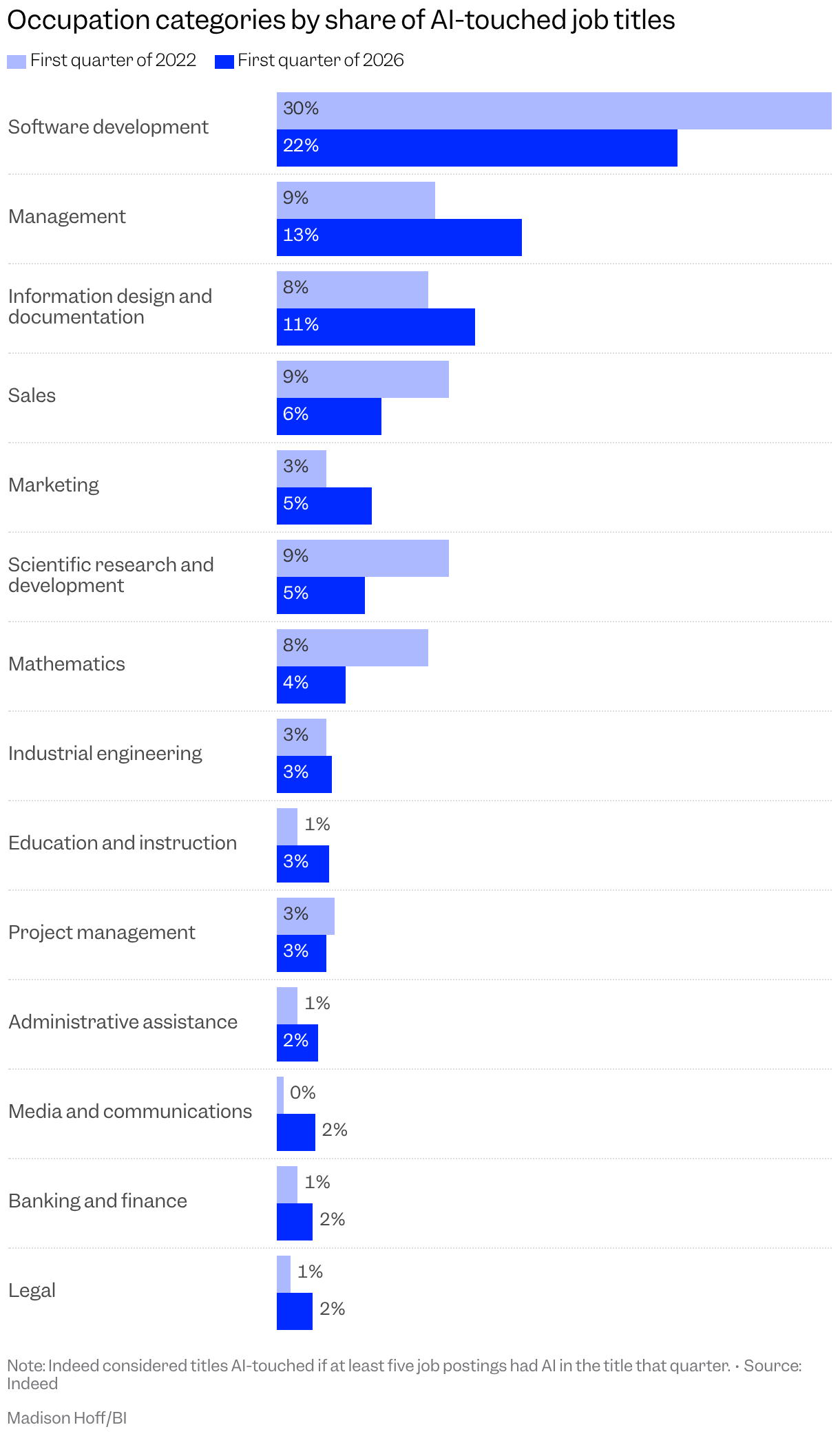 Grouped bar chart showing occupation categories by share of AI-touched job titles from the first quarter of 2022 to the first quarter of 2026.