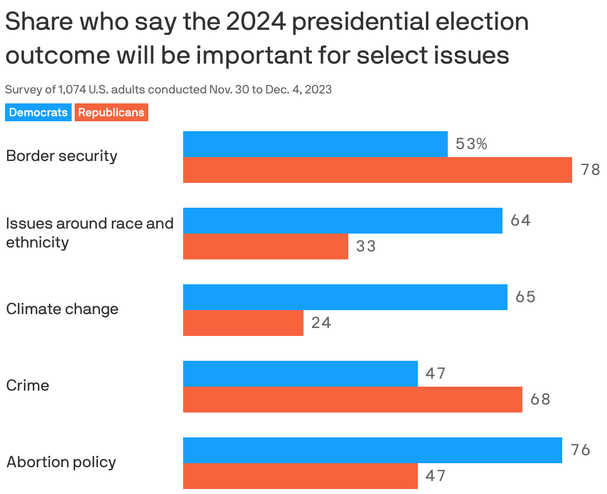 Share who say the 2024 presidential election outcome will be important for select issues