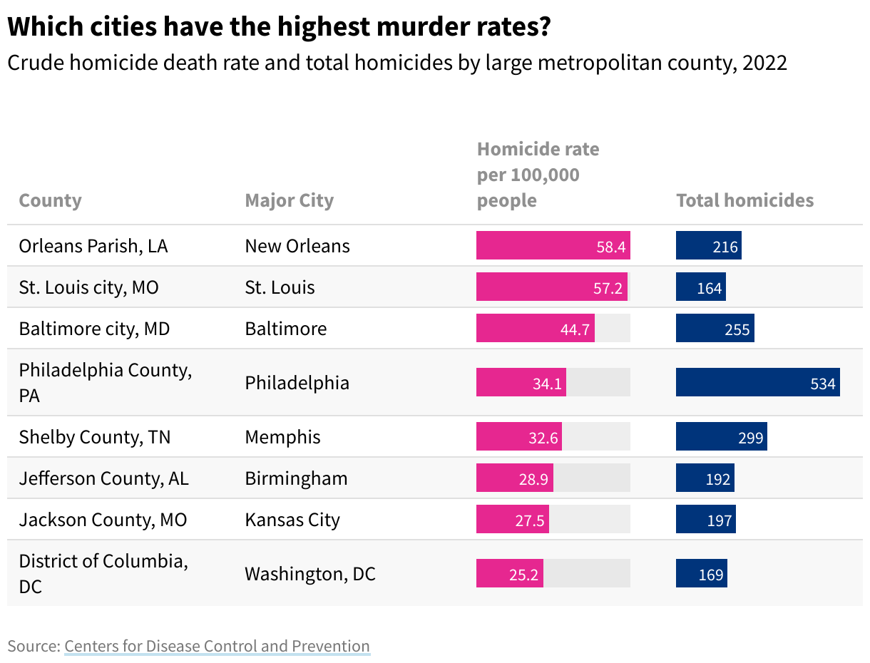Table showing the age-adjusted homicide rate and total homicides in all 50 US states in 2021.