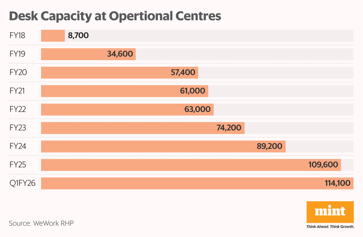 Desk Capacity at Opertional Centres (Bar Chart)