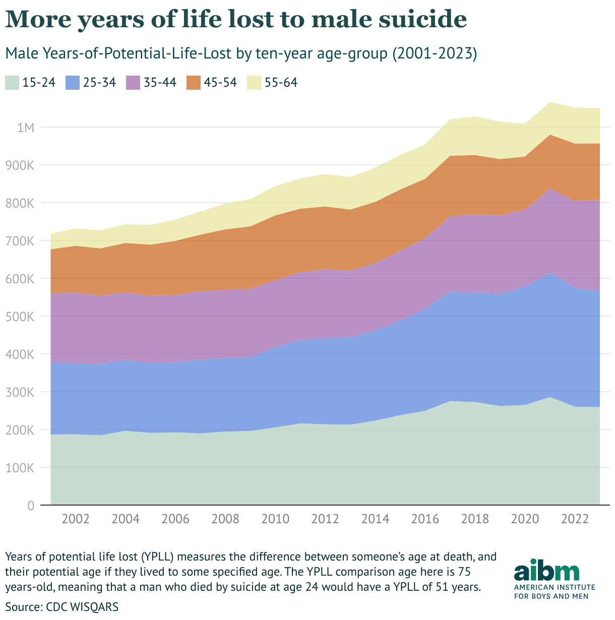 More years of life lost to male suicide (Area Chart)