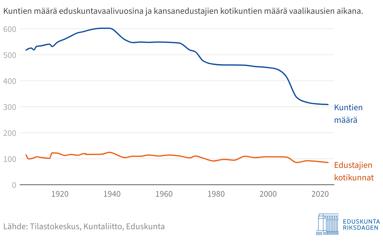 Kansanedustajien kotikuntien määrä on vaihdellut historiassa 125:n ja 86:n välillä. Samassa ajassa kuntien määrä Suomessa on pudonnut parhaimmillaan 600 kunnasta nykyiseen 309 kuntaa.