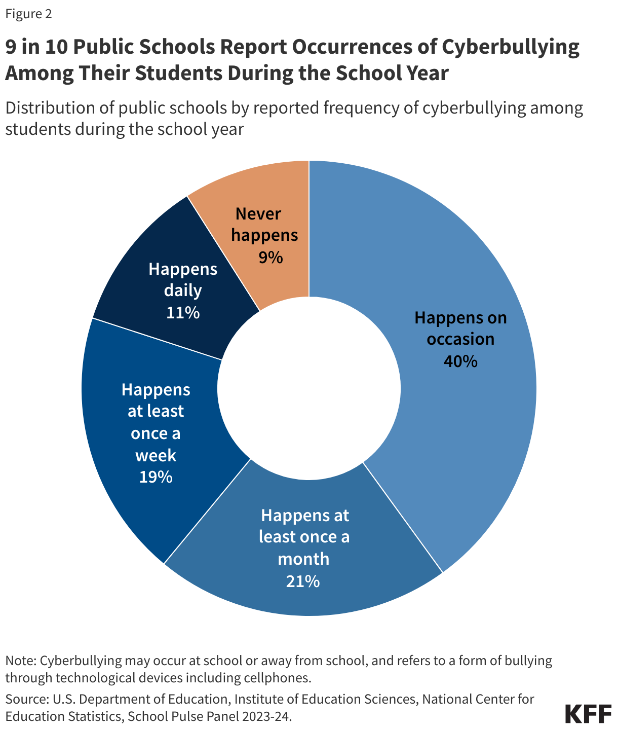 9 in 10 Public Schools Report Occurrences of Cyberbullying Among Their Students During the School Year data chart